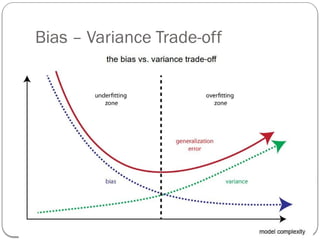 Bias – Variance Trade-off
 