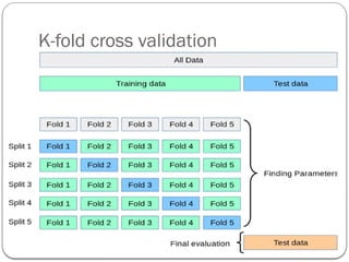 K-fold cross validation
 