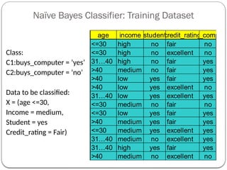 Naïve Bayes Classifier: Training Dataset
06/21/2025
43
age income student
credit_rating
buys_compute
<=30 high no fair no
<=30 high no excellent no
31…40 high no fair yes
>40 medium no fair yes
>40 low yes fair yes
>40 low yes excellent no
31…40 low yes excellent yes
<=30 medium no fair no
<=30 low yes fair yes
>40 medium yes fair yes
<=30 medium yes excellent yes
31…40 medium no excellent yes
31…40 high yes fair yes
>40 medium no excellent no
Class:
C1:buys_computer = ‘yes’
C2:buys_computer = ‘no’
Data to be classified:
X = (age <=30,
Income = medium,
Student = yes
Credit_rating = Fair)
 