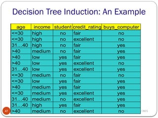 06/21/2025
Decision Tree Induction: An Example
47
age income student credit_rating buys_computer
<=30 high no fair no
<=30 high no excellent no
31…40 high no fair yes
>40 medium no fair yes
>40 low yes fair yes
>40 low yes excellent no
31…40 low yes excellent yes
<=30 medium no fair no
<=30 low yes fair yes
>40 medium yes fair yes
<=30 medium yes excellent yes
31…40 medium no excellent yes
31…40 high yes fair yes
>40 medium no excellent no
 