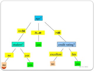 06/21/2025
48
age?
overcast
student? credit rating?
<=30
>40
no yes yes
yes
31..40
no
fair
excellent
yes
no
 