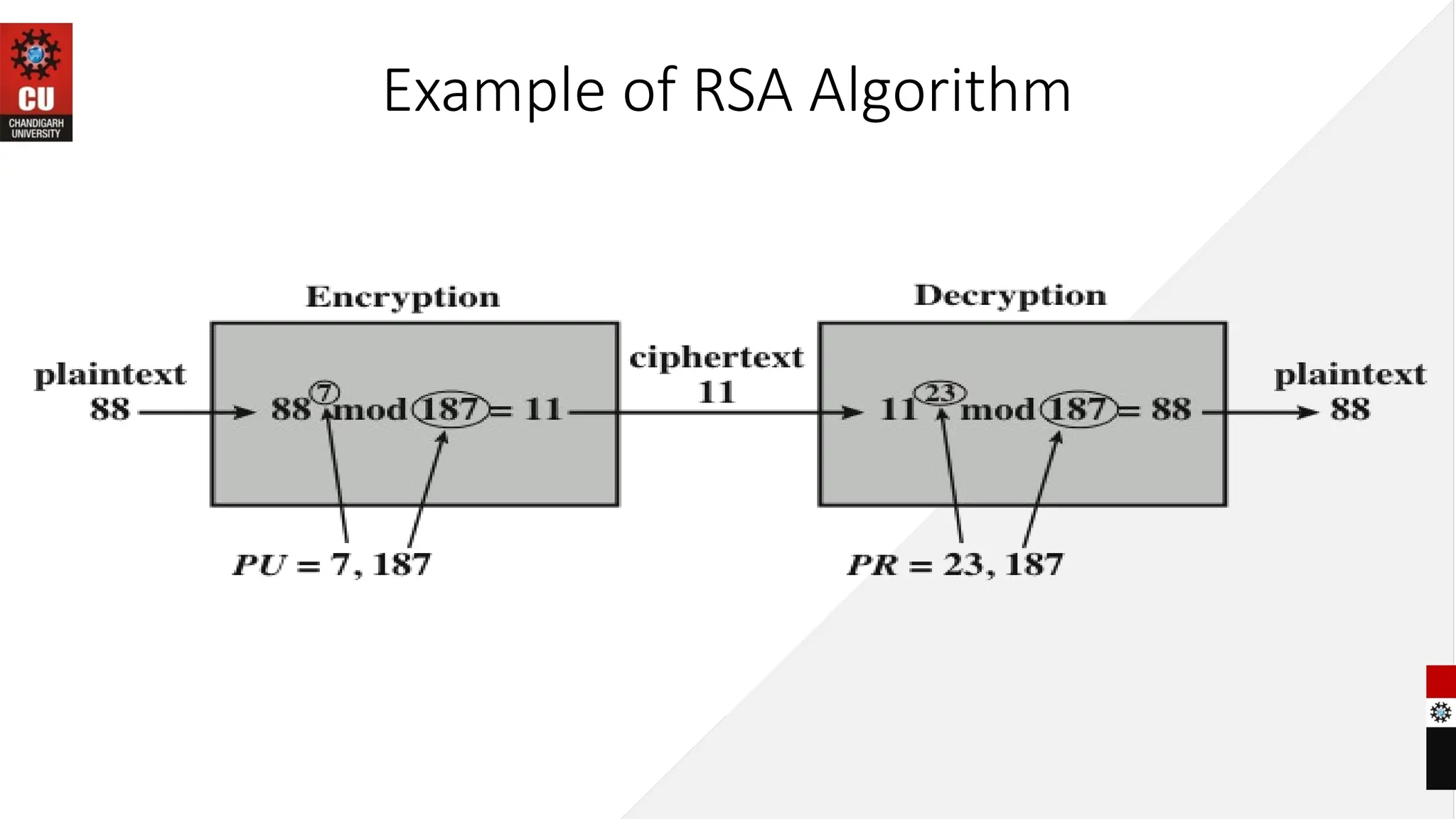 Example of RSA Algorithm
 