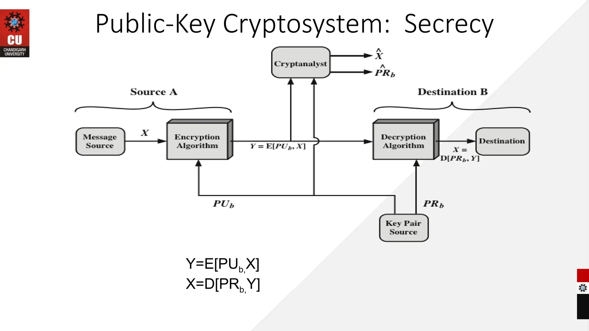 Public-Key Cryptosystem: Secrecy
Y=E[PUb,X]
X=D[PRb,Y]
 