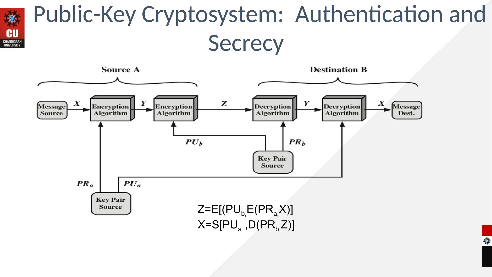 Public-Key Cryptosystem: Authentication and
Secrecy
Z=E[(PUb,E(PRa,X)]
X=S[PUa ,D(PRb,Z)]
 
