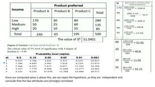 Since our computed value is above this, we can reject the hypothesis ,so they are independent and
conclude that the two attributes are (strongly) correlated.
 