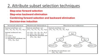 2. Attribute subset selection techniques
� Step-wise forward selection
� Step-wise backward elimination
� Combining forward selection and backward elimination
� Decision-tree induction
 