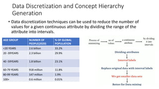 Data Discretization and Concept Hierarchy
Generation
• Data discretization techniques can be used to reduce the number of
values for a given continuous attribute by dividing the range of the
attribute into intervals.
AGE GROUP NUMBER OF
PEOPLE(2020)
% OF GLOBAL
POPULATION
<20 YEARS 2.6 billion 33.2%
20 -39YEARS 2.3 billion 29.9%
40 -59YEARS 1.8 billion 23.1%
60-79 YEARS 918 million 11.8%
80-99 YEARS 147 million 1.9%
100+ 0.6 million 0.01%
 