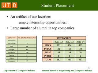 21
________________________________________________________________________
Department of Computer Science Jonsson School of Engineering and Computer Science
Student Placement
• An artifact of our location:
ample internship opportunities:
• Large number of alumni in top companies
 