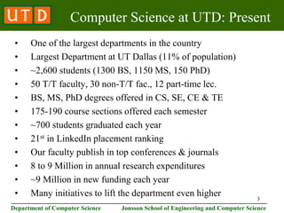 3
________________________________________________________________________
Department of Computer Science Jonsson School of Engineering and Computer Science
Computer Science at UTD: Present
• One of the largest departments in the country
• Largest Department at UT Dallas (11% of population)
• ~2,600 students (1300 BS, 1150 MS, 150 PhD)
• 50 T/T faculty, 30 non-T/T fac., 12 part-time lec.
• BS, MS, PhD degrees offered in CS, SE, CE & TE
• 175-190 course sections offered each semester
• ~700 students graduated each year
• 21st in LinkedIn placement ranking
• Our faculty publish in top conferences & journals
• 8 to 9 Million in annual research expenditures
• ~9 Million in new funding each year
• Many initiatives to lift the department even higher
 