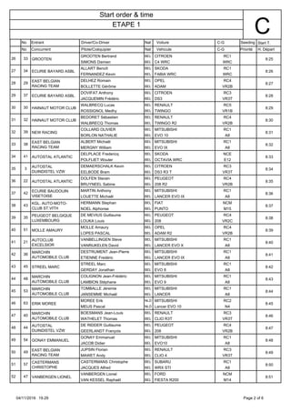 No
No
Entrant
Concurrent
Driver/Co-Driver
Pilote/Coéquipier
Nat
Nat
Voiture
Vehicule
C-G
C-G
Seeding
Priorité
Start T.
H. Départ
CETAPE 1
Start order & time
26 GROOTEN
SIMONS Damien BEL C4 WRC WRC
8:2533
GROOTEN Bertrand CITROEN RC1BEL
27 ECURIE BAYARD ASBL
FERNANDEZ Kevin BEL FABIA WRC WRC
8:2634
ALLART Benoît SKODA RC1BEL
28
EAST BELGIAN
RACING TEAM BOLLETTE Gérôme BEL ADAM VR2B
8:2729
DELHEZ Romain OPEL RC4BEL
29 ECURIE BAYARD ASBL
JACQUEMIN Frédéric BEL DS3 VR3T
8:2837
DOVIFAT Anthony CITROEN RC3BEL
30 HAINAUT MOTOR CLUB
ROSSIGNOL Medhy BEL TWINGO VR1B
8:2930
WALBRECQ Lucas RENAULT RC5BEL
31 HAINAUT MOTOR CLUB
WALBRECQ Thomas BEL TWINGO R2 VR2B
8:3032
BEDORET Sébastien RENAULT RC4BEL
32 NEW RACING
BORLON NATHALIE BEL EVO 10 A8
8:3139
COLLARD OLIVIER MITSUBISHI RC1BEL
33
EAST BELGIAN
RACING TEAM MERGNY William BEL EVO IX A8
8:3238
ALBERT Michaël MITSUBISHI RC1BEL
34 AUTOSTAL ATLANTIC
POLFLIET Wouter BEL OCTAVIA WRC E12
8:3341
DELPLACE Fredericq SKODA NCEBEL
35
AUTOSTAL
DUINDISTEL VZW EELBODE Bram BEL DS3 R3 T VR3T
8:343
DEMAERSCHALK Kevin CITROEN RC3BEL
36 AUTOSTAL ATLANTIC
BRUYNEEL Sabine BEL 208 R2 VR2B
8:3522
DOLFEN Steven PEUGEOT RC4BEL
37
ECURIE BAUDOUIN
VISETOISE LOUETTE Michaël BEL LANCER EVO IX A8
8:3642
MARTIN Anthony MITSUBISHI RC1BEL
38
KGL. AUTO-MOTO-
CLUB ST.VITH NOEL Alphonse BEL PUNTO M15
8:3743
HERMANN Stephan FIAT NCMBEL
39
PEUGEOT BELGIQUE
LUXEMBOURG LOUKA Louis BEL 208 VR2C
8:3835
DE MEVIUS Guillaume PEUGEOT RC4BEL
40 MOLLE AMAURY
LOPES PASCAL BEL ADAM R2 VR2B
8:3951
MOLLE Amaury OPEL RC4BEL
41
AUTOCLUB
EXCELSIOR VANRIJKELEN David BEL LANCER EVO X A8
8:4021
VANBELLINGEN Steve MITSUBISHI RC1BEL
42
MARCHIN
AUTOMOBILE CLUB ETIENNE Fredéric BEL LANCER EVO IX A8
8:4136
DESTRUMENT Jean-Pierre MITSUBISHI RC1BEL
43 STREEL MARC
GERDAY Jonathan BEL EVO 8 A8
8:4245
STREEL Marc MITSUBISHI RC1BEL
44
MARCHIN
AUTOMOBILE CLUB LAMBION Stéphane BEL EVO 9 A8
8:4348
COLIGNON Jean-Frédéric MITSUBISHI RC1BEL
45
MARCHIN
AUTOMOBILE CLUB JANSEMME Michaël BEL LANCER A8
8:4453
TOMBALLE Jéremie MITSUBISHI RC1BEL
46 ERIK MOREE
MEIJS Pascal NLD Lancer EVO 10 N4
8:4563
MOREE Erik MITSUBISHI RC2NLD
47
MARCHIN
AUTOMOBILE CLUB WATHELET Thomas BEL CLIO R3T VR3T
8:4640
BOESMANS Jean-Louis RENAULT RC3BEL
48
AUTOSTAL
DUINDISTEL VZW GEERLANDT François BEL 208 VR2B
8:4744
DE RIDDER Guillaume PEUGEOT RC4BEL
49 GONAY EMMANUEL
JACOB Didier BEL EVO10 A8
8:4854
GONAY Emmanuel MITSUBISHI RC1BEL
50
EAST BELGIAN
RACING TEAM MAWET Andy BEL CLIO 4 VR3T
8:4949
JUPSIN Florian RENAULT RC3BEL
51
CASTERMANS
CHRISTOPHE JACQUES Alfred BEL WRX STI A8
8:5057
CASTERMANS Christophe SUBARU RC1BEL
52 VANBERGEN LIONEL
VAN KESSEL Raphaël BEL FIESTA R200 M14
8:5147
VANBERGEN Lionel FORD NCMBEL
04/11/2016 19.29 6Page 2 of
 