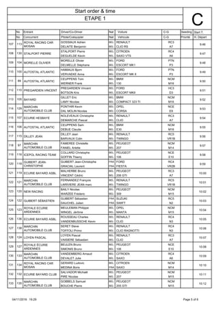 No
No
Entrant
Concurrent
Driver/Co-Driver
Pilote/Coéquipier
Nat
Nat
Voiture
Vehicule
C-G
C-G
Seeding
Priorité
Start T.
H. Départ
CETAPE 1
Start order & time
107
ROYAL RACING CAR
MOSAN DELAITE Benjamin BEL CLIO RS A7
9:46113
GOSSIAUX Adrien RENAULT RC3BEL
108 STALPORT PIERRE
DEGUELDE Kevin BEL SAXO VTS A6
9:47130
STALPORT Pierre CITROEN RC4BEL
109 MORELLE OLIVIER
DELMELLE Stéphane BEL ESCORT MK1 P3
9:48104
MORELLE Olivier FORD PTNBEL
110 AUTOSTAL ATLANTIC
VERVAEKE Anna BEL ESCORT MK II P3
9:49100
HAMIAUX Bjorn FORD PTNBEL
111 AUTOSTAL ATLANTIC
WERNER Frank BEL 130 M16
9:5089
CEUPPENS Tom BMW NCMBEL
112 PREGARDIEN VINCENT
BOTSON Kris BEL ESCORT MKII D3
9:51110
PREGARDIEN Vincent FORD HC3BEL
113 BAYARD
LAMY Nicolas BEL COMPACT 323 TI M16
9:52105
GILLET Eric BMW NCMBEL
114
MARCHIN
AUTOMOBILE CLUB DAL MOLIN Nicolas BEL CORSA E9
9:53129
PONTHIR Kevin OPEL NCEBEL
115 ECURIE HESBAYE
DEMARCHE Pascal BEL CLIO A7
9:54107
NOLEVEAUX Christophe RENAULT RC3BEL
116 AUTOSTAL ATLANTIC
DEBUE Claude BEL E30 M16
9:55106
CEUPPENS Sam BMW NCMBEL
117 DILLEY JEAN
BARVAUX Colin BEL TWINGO VR1B
9:56115
DILLEY Jean RENAULT RC5BEL
118
MARCHIN
AUTOMOBILE CLUB FANIEL Arlette BEL 207 M14
9:5797
FAMEREE Christelle PEUGEOT NCMBEL
119 ICEPOL RACING TEAM
GOFFIN Thierry BEL 106 E10
9:58116
COLLARD Christophe PEUGEOT NCEBEL
120
GUIBERT JEAN-
CHRISTOPHE GRACIAL Laurent FRA FIESTA VR2B
9:59118
GUIBERT Jean-Christophe FORD RC4FRA
121 ECURIE BAYARD ASBL
VINCENT Cédric BEL 206 GTI A7
10:00119
MALHERBE Bruno PEUGEOT RC3BEL
122
MARCHIN
AUTOMOBILE CLUB LARIVIERE JEAN marc BEL TWINGO VR1B
10:01121
FERNANDEZ François RENAULT RC5BEL
123 NEW RACING
WARZEE Fréderic BEL 309 M15
10:02120
BAILY Nicolas PEUGEOT NCMBEL
124 GUIBERT SÉBASTIEN
DAUCHEL Julien FRA SWIFT N2
10:03122
GUIBERT Sébastien SUZUKI RC5FRA
125
ROYALE ECURIE
ARDENNES WINGEL Jérôme BEL MANTA M15
10:04123
MEULEMAN Philippe OPEL NCMBEL
126 ECURIE BAYARD ASBL
VANDENBUSSCHE Kevin BEL CLIO N3
10:05136
ROUSSEAU Charles RENAULT RC4BEL
127
MARCHIN
AUTOMOBILE CLUB TOFFOLI Primo BEL CLIO RAGNOTTI N3
10:06138
SERET Steve RENAULT RC4BEL
128 LOYEN PASCAL
VAISIERE Sébastien BEL CLIO A7
10:07124
LOYEN Pascal RENAULT RC3BEL
129
ROYALE ÉCURIE
ARDENNES SIMONIS Bruno BEL 106 E10
10:08127
BEULEN Bruno PEUGEOT NCEBEL
130
MARCHIN
AUTOMOBILE CLUB DEVALET Julie BEL SAXO A6
10:09133
VANDEMBERG Arnaud CITROEN RC4BEL
131
ROYAL RACING CAR
MOSAN MEDINA Boris FRA SAXO M14
10:10134
GERARD Ludovic CITROEN NCMBEL
132 ECURIE BAYARD CLUB
PIRE Nicolas BEL 207 M15
10:11132
SALVADOR Michaël PEUGEOT NCMBEL
133
MARCHIN
AUTOMOBILE CLUB BOUCHE Pierre BEL 205 GTI M15
10:12135
GOBBELS Samuel PEUGEOT NCMBEL
04/11/2016 19.29 6Page 5 of
 