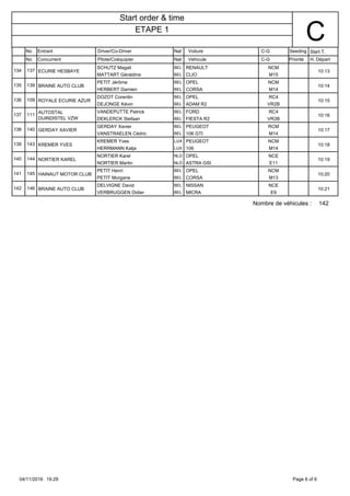 No
No
Entrant
Concurrent
Driver/Co-Driver
Pilote/Coéquipier
Nat
Nat
Voiture
Vehicule
C-G
C-G
Seeding
Priorité
Start T.
H. Départ
CETAPE 1
Start order & time
134 ECURIE HESBAYE
MATTART Géraldine BEL CLIO M15
10:13137
SCHUTZ Magali RENAULT NCMBEL
135 BRAINE AUTO CLUB
HERBERT Damien BEL CORSA M14
10:14139
PETIT Jérôme OPEL NCMBEL
136 ROYALE ECURIE AZUR
DEJONGE Kévin BEL ADAM R2 VR2B
10:15109
DOZOT Corentin OPEL RC4BEL
137
AUTOSTAL
DUINDISTEL VZW DEKLERCK Stefaan BEL FIESTA R2 VR2B
10:16111
VANDEPUTTE Patrick FORD RC4BEL
138 GERDAY XAVIER
VANSTRAELEN Cédric BEL 106 GTI M14
10:17140
GERDAY Xavier PEUGEOT RCMBEL
139 KREMER YVES
HERRMANN Katja LUX 106 M14
10:18143
KREMER Yves PEUGEOT NCMLUX
140 NORTIER KAREL
NORTIER Martin NLD ASTRA GSI E11
10:19144
NORTIER Karel OPEL NCENLD
141 HAINAUT MOTOR CLUB
PETIT Morgane BEL CORSA M13
10:20145
PETIT Henri OPEL NCMBEL
142 BRAINE AUTO CLUB
VERBRUGGEN Didier BEL MICRA E9
10:21146
DELVIGNE David NISSAN NCEBEL
142Nombre de véhicules :
04/11/2016 19.29 6Page 6 of
 