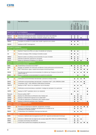10
Code
stage
Titre de la formation
QUARTIERS ET VILLES DURABLES
  STRATÉGIES ET ÉVOLUTIONS D’AMÉNAGEMENT
DEDU11 Démarches d’aménagement durable : comparaison des outils et des méthodes ■ ■ ■ ■
DEDU10 Stratégies d’optimisation des réseaux : transports, énergies, eaux, déchets ■ ■ ■ ■ ■
  CONDUITE DE PROJETS URBAINS
DEDU2 Conception et conduite d’un projet urbain durable : approche socio-urbaine ■ ■ ■
DEDU9 Appliquer la HQETM
Aménagement ■ ■ ■
BÂTIMENTS DURABLES
  CYCLE : GESTION DU PATRIMOINE
D1 Apprécier l’impact de la RSE sur la valeur immatérielle de l’entreprise ■ ■ ■
D2 Transition écologique, RSE et stratégie immobilière durable ■ ■ ■
IMMO2 Élaborer et piloter une politique environnementale d’un parc immobilier ■ ■ ■
ENV38 Optimiser le patrimoine, approche en coût global ■ ■ ■ ■
ENR12 Gestion et maintenance énergétique d’un bâtiment ■ ■ ■ ■
  CYCLE : PERFORMANCES ENVIRONNEMENTALES
MODULE 1 - FONDAMENTAUX ET ÉVOLUTIONS
ENV0 Fondamentaux et évolutions de la HQETM
■ ■ ■ ■ ■ ■
ENR4 Manager une opération de construction de bâtiment à haute performance environnementale ■ ■ ■
D3 HQETM
Performance : enjeux, impacts économiques et environnementaux ■ ■ ■ ■ ■
ENV36 Évaluation de la performance environnementale d’un bâtiment par l’Analyse du Cycle de Vie :
utiliser ELODIE v.2
■ ■ ■ ■ ■
ENV41 Réaliser la déclaration environnementale d’un produit de construction ■ ■
MODULE 2 - CERTIFICATIONS
D4 Certifications environnementales internationales : panorama et analyse croisée ■ ■ ■ ■
ENV45 Certifications environnementales internationales : comparaison HQETM
, LEED, BREEAM, DGNB ■ ■ ■ ■
ENV47 Comparaison HQETM
, LEED, BREEAM, DGNB (spécial industriels) ■
CERT19 Appliquer la HQETM
dans le non-résidentiel en neuf et rénovation ■ ■ ■
D5 Certifications environnementales en exploitation : stratégie de valorisation d’un patrimoine ■ ■ ■
CERT8 Appliquer la HQETM
exploitation dans le non-résidentiel ■ ■ ■
Parcours Parcours auditeur HQETM
■ ■ ■
CERQ1 Appliquer les référentiels de certifications dans l’habitat neuf ■ ■ ■
CERQ3 Appliquer le référentiel NF-logement et son additif HQETM
■ ■ ■
CERQ2 Connaître les référentiels de certifications dans l’habitat existant ■ ■ ■
CERQ4 Appliquer le référentiel exploitation dans l’habitation ■ ■ ■
  CYCLE : PERFORMANCES ÉNERGÉTIQUES
MODULE 1 - FONDAMENTAUX
ENR17 Panorama de la thermique du bâtiment : équipements, enveloppe ■ ■ ■ ■ ■
ENR9 Impacts de l’amélioration énergétique des bâtiments sur la qualité de l’air,
l’acoustique et la sécurité incendie
■ ■ ■
REHA1 Fondamentaux de la réhabilitation thermique des bâtiments ■ ■ ■
MODULE 2 - CONCEPTION
ENR8 Concevoir un bâtiment selon les exigences de la RT 2012 : approche architecturale et technique ■ ■
ENR19 Concevoir un bâtiment selon les exigences des nouveaux labels HPE, THPE 2012 et BEPOS-Effinergie+ ■ ■ ■
ENR21 Conception bioclimatique des bâtiments ■ ■
CONF1 Confort d’été et performance énergétique des bâtiments ■ ■ ■ ■ ■
NOUVEAUTÉ ACTUALISATION FONDAMENTAUX
FORMATIONS CONSEILLÉES
Aménageurs,
Sem,urbanistes
Gestion­naires,
promo­teurs
immobiliers,MOA
MOE,architectes,
bureauxd’études,
ingénierie
Entreprisesde
construction
Industriels,
fournisseurs
Exploitants
etservices
associés
CSTB_CatalogueFormation_2014_p01-15.indd 10 19/11/13 13:01
 