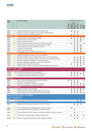 12
NOUVEAUTÉ ACTUALISATION FONDAMENTAUX
Code
stage
Titre de la formation
ENR22 Éclairage des bâtiments : optimiser le Facteur de Lumière du Jour ■ ■ ■
REHA7 Manager une opération de réhabilitation selon les exigences BBC-Effinergie®
■ ■
REHA8 Financer la réhabilitation énergétique des bâtiments ■ ■ ■
MODULE 3 - ENVELOPPE
TEC59 Enveloppe et performance énergétique du bâtiment ■ ■ ■ ■ ■
TEC2 Isolation thermique : produits et procédés ■ ■ ■
TEC34 Isolation thermique par l’extérieur ■ ■ ■
TEC35 Isolation thermique en rénovation : mise en œuvre, entretien et pathologies ■ ■ ■ ■
TEC40 Baies et vitrages à haute performance : produits et systèmes innovants ■ ■ ■
ENR18 Transferts hygrothermiques dans l’enveloppe du bâtiment ■ ■ ■
TEC61 Étanchéité à l’air des bâtiments ■ ■ ■
TEC39 Traitement des ponts thermiques ■ ■ ■
TEC11 Façades légères : règles de conception et de mise en œuvre ■ ■ ■
MODULE 4 - ÉQUIPEMENTS
TEC56 Optimiser l’éclairage dans le bâtiment : rôle, choix des systèmes
TEC50 Optimiser la ventilation mécanique, naturelle et free cooling : rôle, choix des systèmes ■ ■ ■ ■
TEC62 Optimiser la ventilation mécanique, naturelle et free cooling : mise en œuvre des systèmes ■ ■ ■ ■
TEC57 Optimiser le chauffage et la climatisation : rôle, choix des systèmes ■ ■ ■ ■
TEC63 Optimiser le chauffage et la climatisation : mise en œuvre des systèmes ■ ■ ■ ■
TEC33 Régulation, GTB, GTC et bâtiments intelligents ■ ■ ■ ■
TEC70 Évolution de l’offre industrielle en matière de performances énergétiques des bâtiments ■ ■ ■
USAGES - SANTÉ - CONFORT
  CYCLE : ACCESSIBILITÉ
ACSS01 Évolutions de la loi handicap et retours d’expérience ■ ■ ■ ■
ACSS06 Accessibilité aux personnes handicapées dans les logements ■ ■ ■ ■ ■
ACSS08 Accessibilité aux personnes handicapées dans les ERP ■ ■ ■ ■
  CONFORT
USAG1 Prise en compte de l’usage dans la performance des bâtiments ■ ■ ■ ■ ■
ACO10 Réhabilitation acoustique des bâtiments ■ ■ ■
ACO2 Performances acoustiques d’un bâtiment en construction ■ ■ ■ ■ ■
CONF1 Confort d’été et performance énergétique des bâtiments ■ ■ ■ ■ ■
  IMPACTS SANITAIRES
ENV11 Qualité de l’air intérieur : approche globale ■ ■ ■ ■ ■
SANT1 Santé et produits de construction : réglementation et critères de choix ■ ■ ■ ■
ENV30 Qualité des réseaux d’eau : durabilité et maîtrise des risques sanitaires ■ ■ ■ ■ ■
RÉGLEMENTATION - PRODUITS - TECHNIQUES
  CYCLE : RÉGLEMENTATION
MODULE 1 - FONDAMENTAUX
REG1 Réglementations, normes et signes de qualité dans la construction ■ ■
MODULE 2 - EXPERTISE
REG26 Réglementations thermiques dans le bâtiment : RT 2012, RT existante ■ ■ ■
REG27 RT 2012 et autres obligations réglementaires pour la maîtrise d’ouvrage ■
REG19 Calculs réglementaires RT 2012 : application aux bâtiments tertiaires ■
REG28 Calculs réglementaires RT 2012 : application aux logements collectifs et à la maison individuelle ■
SEC0 Fondamentaux de la réglementation incendie dans les ERP et IGH ■ ■ ■ ■
EURO9 Calcul au feu des structures selon les Eurocodes : application au bâtiment ■ ■
FORMATIONS CONSEILLÉES
Aménageurs,
Sem,urbanistes
Gestion­naires,
promo­teurs
immobiliers,MOA
MOE,architectes,
bureauxd’études,
ingénierie
Entreprisesde
construction
Industriels,
fournisseurs
Exploitants
etservices
associés
CSTB_CatalogueFormation_2014_p01-15.indd 12 19/11/13 13:01
 