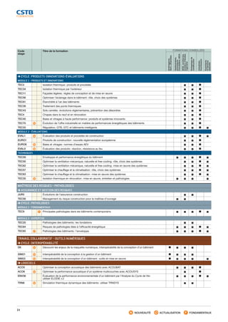 14
Code
stage
Titre de la formation
  CYCLE : PRODUITS-INNOVATIONS-ÉVALUATIONS
MODULE 1 - PRODUITS ET INNOVATIONS
TEC2 Isolation thermique : produits et procédés ■ ■ ■
TEC34 Isolation thermique par l’extérieur ■ ■ ■
TEC11 Façades légères : règles de conception et de mise en œuvre ■ ■ ■
TEC56 Optimiser l’éclairage dans le bâtiment : rôle, choix des systèmes ■ ■ ■
TEC61 Étanchéité à l’air des bâtiments ■ ■ ■
TEC39 Traitement des ponts thermiques ■ ■ ■
TEC43 Sols carrelés : évolutions réglementaires, prévention des désordres ■ ■ ■
TEC4 Chapes dans le neuf et en rénovation ■ ■ ■
TEC40 Baies et vitrages à haute performance : produits et systèmes innovants ■ ■ ■
TEC70 Évolution de l’offre industrielle en matière de performances énergétiques des bâtiments ■ ■ ■
TEC33 Régulation, GTB, GTC et bâtiments intelligents ■ ■ ■ ■
MODULE 2 - ÉVALUATIONS
EVAL1 Évaluation des produits et procédés de construction ■ ■ ■ ■
EURO1 Produits de construction : nouvelle réglementation européenne ■ ■ ■
EURO6 Baies et vitrages : normes d’essais AEV ■ ■ ■
EVAL9 Évaluation des produits : réaction, résistance au feu ■ ■ ■
TECHNIQUES
TEC59 Enveloppe et performance énergétique du bâtiment ■ ■ ■ ■ ■
TEC50 Optimiser la ventilation mécanique, naturelle et free cooling : rôle, choix des systèmes ■ ■ ■ ■
TEC62 Optimiser la ventilation mécanique, naturelle et free cooling : mise en œuvre des systèmes ■ ■ ■ ■
TEC57 Optimiser le chauffage et la climatisation : rôle, choix des systèmes ■ ■ ■ ■
TEC63 Optimiser le chauffage et la climatisation : mise en œuvre des systèmes ■ ■ ■ ■
TEC35 Isolation thermique en rénovation : mise en œuvre, entretien et pathologies ■ ■ ■ ■
MAÎTRISE DES RISQUES - PATHOLOGIES
  ASSURANCE ET GESTION DES RISQUES
JUR5 Évolutions de l’assurance construction ■ ■
TEC58 Management du risque construction pour la maîtrise d’ouvrage ■ ■
  CYCLE : PATHOLOGIES
MODULE 1 - FONDAMENTAUX
TEC9 Principales pathologies dans les bâtiments contemporains ■ ■ ■ ■ ■
MODULE 2 - EXPERTISE
TEC20 Pathologies des bâtiments : les fondations ■ ■
TEC64 Risques de pathologies liées à l’efficacité énergétique ■ ■ ■ ■ ■
TEC65 Pathologies des bâtiments : l’enveloppe ■ ■ ■ ■ ■
TRAVAIL COLLABORATIF - OUTILS NUMÉRIQUES
  CYCLE : INTEROPÉRABILITÉ
D6 Découvrir les enjeux de la maquette numérique, interopérabilité de la conception d’un bâtiment  ■ ■ ■ ■
SIM21 Interopérabilité de la conception à la gestion d’un bâtiment ■ ■ ■ ■
SIM22 Interopérabilité de la conception d’un bâtiment : outils et mise en œuvre ■ ■ ■ ■ ■
  LOGICIELS
ACO5 Optimiser la conception acoustique des bâtiments avec ACOUBAT ■ ■ ■ ■
ACO6 Optimiser la performance acoustique d’un système multicouches avec ACOUSYS ■ ■
ENV36 Évaluation de la performance environnementale d’un bâtiment par l’Analyse du Cycle de Vie :
utiliser ELODIE v.2
■ ■ ■ ■ ■
TRN6 Simulation thermique dynamique des bâtiments : utiliser TRNSYS ■ ■
NOUVEAUTÉ ACTUALISATION FONDAMENTAUX
FORMATIONS CONSEILLÉES
Aménageurs,
Sem,urbanistes
Gestion­naires,
promo­teurs
immobiliers,MOA
MOE,architectes,
bureauxd’études,
ingénierie
Entreprisesde
construction
Industriels,
fournisseurs
Exploitants
etservices
associés
CSTB_CatalogueFormation_2014_p01-15.indd 14 19/11/13 13:01
 