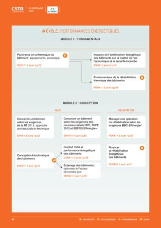 NOUVEAUTÉ ACTUALISATION FONDAMENTAUX ZOOM50
CYCLE : PERFORMANCES ÉNERGÉTIQUES
Concevoir un bâtiment
selon les exigences
de la RT 2012 : approche
architecturale et technique
ENR8 I 3 jours I p.55
Conception bioclimatique
des bâtiments
ENR21 I 1 jour I p.57
Concevoir un bâtiment
selon les exigences des
nouveaux labels HPE, THPE
2012 et BEPOS Effinergie+
ENR19 I 1 jour I p.56
Confort d’été et
performance énergétique
des bâtiments
CONF1 I 2 jours I p.58
Éclairage des bâtiments :
optimiser le Facteur
de lumière jour
ENR22 I 1 jour I p.59
Financer
la réhabilitation
énergétique
des bâtiments
REHA8 I 1 jour I p.61
Manager une opération
de réhabilitation selon les
exigences BBC-Effinergie®
REHA7 I 2 jours I p.60
MODULE 1 - FONDAMENTAUX
MODULE 2 - CONCEPTION
NEUF RÉNOVATION
Impacts de l’amélioration énergétique
des bâtiments sur la qualité de l’air,
l’acoustique et la sécurité incendie
ENR9 I 2 jours I p.53
Fondamentaux de la réhabilitation
thermique des bâtiments
REHA1 I 3 jours I p.54
Panorama de la thermique du
bâtiment : équipements, enveloppe
ENR17 I 2 jours I p.52
EN PARTENARIAT
AVEC…
CSTB_CatalogueFormation_2014_p16-77.indd 50 19/11/13 13:02
 