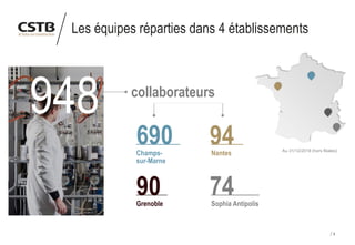 3
Les équipes réparties dans 4 établissements
948
94NantesChamps-
sur-Marne
1/3690
collaborateurs
74Sophia AntipolisGrenoble
1/390
Au 31/12/2018 (hors filiales)
 