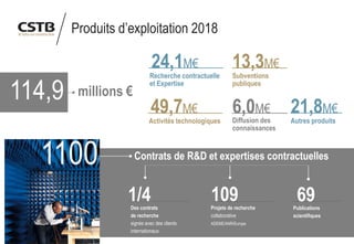 4
Produits d’exploitation 2018
Recherche contractuelle
et Expertise
24,1M€
millions €
Subventions
publiques
13,3M€
Activités technologiques
49,7M€
Diffusion des
connaissances
6,0M€
Autres produits
21,8M€
114,9
1100
109Projets de recherche
collaborative
ADEME/ANR/Europe
69Publications
scientifiques
Des contrats
de recherche
signés avec des clients
internationaux
1/4
Contrats de R&D et expertises contractuelles
 