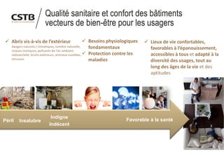 8
Favorable à la santé
Indigne
Indécent
InsalubrePéril
✓ Abris vis-à-vis de l’extérieur
dangers naturels / climatiques, lumière naturelle,
risques sismiques, polluants de l’air ambiant,
radioactivité, bruits extérieurs, animaux nuisibles,
intrusion
✓ Lieux de vie confortables,
favorables à l’épanouissement,
accessibles à tous et adapté à la
diversité des usages, tout au
long des âges de la vie et des
aptitudes
✓ Besoins physiologiques
fondamentaux
✓ Protection contre les
maladies
Qualité sanitaire et confort des bâtiments
vecteurs de bien-être pour les usagers
 
