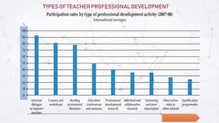 LOGO
TYPES OF TEACHER PROFESSIONAL DEVELOPMENT
 