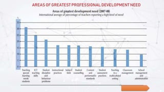 LOGO
AREAS OF GREATEST PROFESSIONAL DEVELOPMENT NEED
 