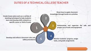 Show how to apply classroom
knowledge through hands-on activities
Demonstrate and supervise the safe and
proper use of tools and equipment
Monitor students' progress, assign
tasks, and grade assignments
Develop and enforce classroom rules and
safety procedures
Create lesson plans and use a variety of
teaching techniques to help students
learn and develop skills related to a
specific career or field of study
.
DUTIES OF A TECHNICAL COLLEGE TEACHER
 