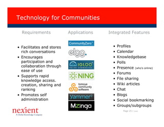 Technology for Communities

  Requirements             Applications   Integrated Features


• Facilitates and stores                    •   Profiles
  rich conversations                        •   Calendar
• Encourages                                •   Knowledgebase
  participation and                         •   Polls
  collaboration through                     •   Presence (who’s online)
  ease of use
                                            •   Forums
• Supports rapid
                                            •   File sharing
  knowledge access.
  creation, sharing and                     •   Wiki articles
  ranking                                   •   Chat
• Promotes self                             •   Blogs
  administration                            •   Social bookmarking
                                            •   Groups/subgroups
                                                   Page 25 |   I0608
 