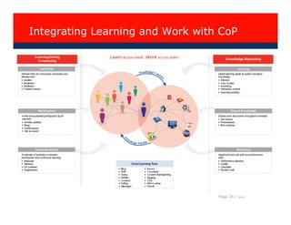 Integrating Learning and Work with CoP




                                  Page 26 |   I0608
 