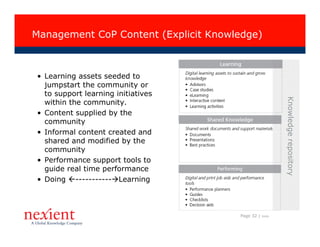 Management CoP Content (Explicit Knowledge)



• Learning assets seeded to
  jumpstart the community or
  to support learning initiatives




                                                          Knowledge repository
  within the community.
• Content supplied by the
  community
• Informal content created and
  shared and modified by the
  community
• Performance support tools to
  guide real time performance
• Doing ----------- Learning



                                      Page 32 |   I0608
 