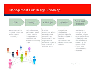 Management CoP Design Roadmap


                                                                                      Grow and
     Plan              Design             Prototype              Launch
                                                                                       Sustain

Identify audience,   Define activities,   Pilot the             Launch and             Manage and
purpose, goals and   technology, seed     community with a      Market the             monitor group
vision for the       content, group       representative        community to the       activities to meet
community            processes and        group to gain         larger audience to     organizational and
                     roles that will      commitment, test      engage                 individual goals.
                     support community    assumptions,          newcomers and          Use knowledge
                     goals                refine the strategy   deliver immediate      created by the
                                          and establish a       results                community to
                                          success story                                inform new
                                                                                       strategies and
                                                                                       activities




                                                                                 Page 36 |   I0608
 