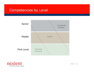 Competencies by Level


        Senior
                                       Conceptual/
                                        Strategic




        Middle                 Human




    First Level   Technical/
                  Functional




                                                     Page 4 |   I0608
 