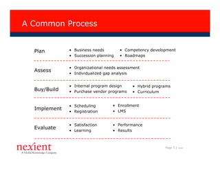 A Common Process


  Plan        • Business needs        • Competency development
              • Succession planning   • Roadmaps


              • Organizational needs assessment
  Assess
              • Individualized gap analysis


              • Internal program design    • Hybrid programs
  Buy/Build   • Purchase vendor programs   • Curriculum


              • Scheduling        • Enrollment
  Implement                       • LMS
              • Registration


              • Satisfaction      • Performance
  Evaluate    • Learning          • Results



                                                         Page 5 |   I0608
 