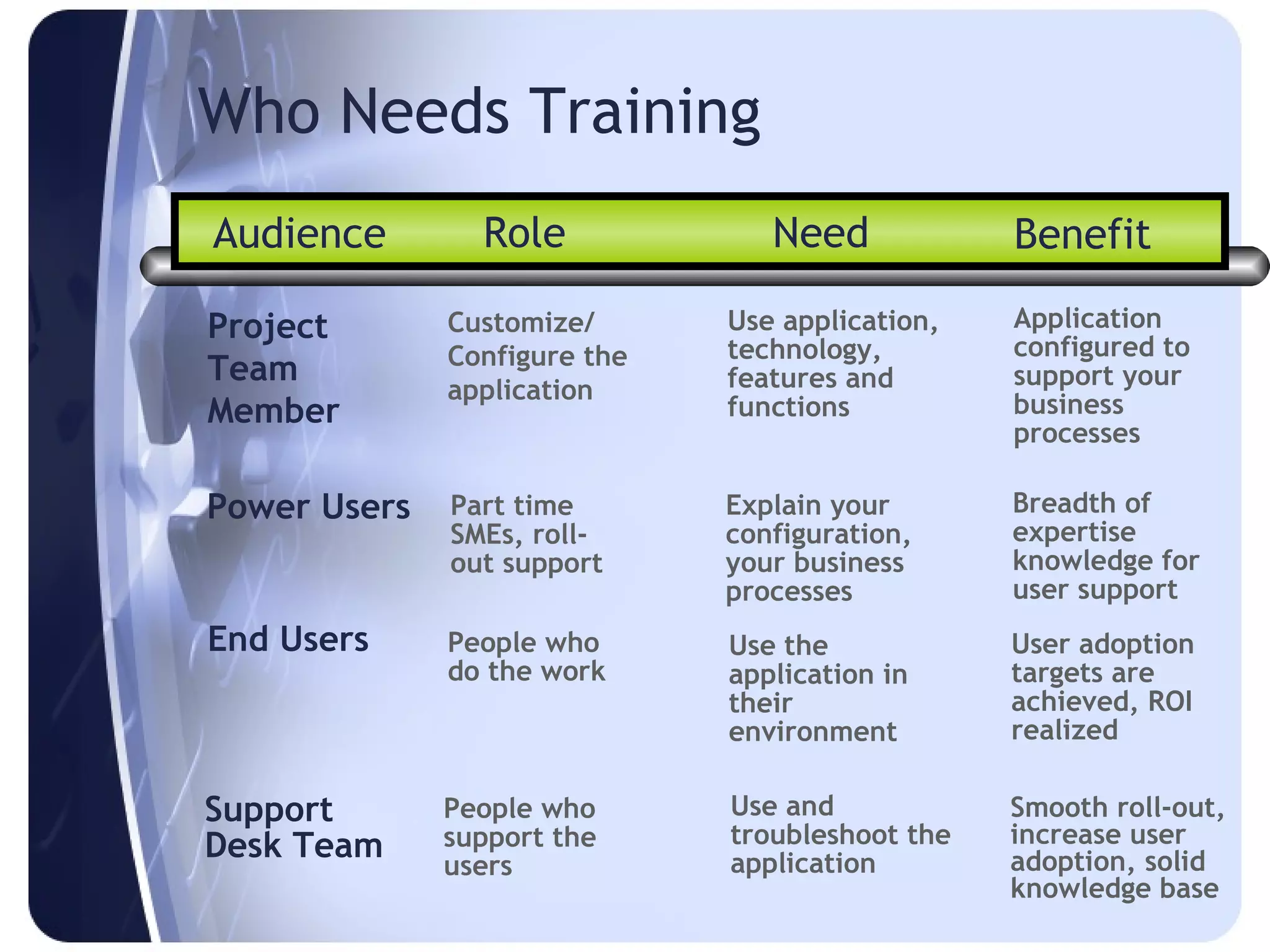 Who Needs Training
Audience        Role             Need            Benefit

Project       Customize/      Use application,   Application
              Configure the   technology,        configured to
Team                          features and       support your
              application
Member                        functions          business
                                                 processes

Power Users   Part time       Explain your       Breadth of
              SMEs, roll-     configuration,     expertise
              out support     your business      knowledge for
                              processes          user support
End Users     People who      Use the            User adoption
              do the work     application in     targets are
                              their              achieved, ROI
                              environment        realized

Support       People who      Use and            Smooth roll-out,
Desk Team     support the     troubleshoot the   increase user
              users           application        adoption, solid
                                                 knowledge base
 