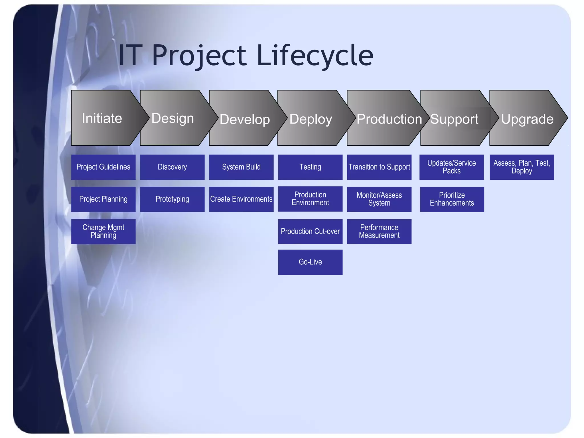 IT Project Lifecycle
 Initiate            Design          Develop               Deploy                Production Support                        Upgrade


Project Guidelines   Discovery        System Build            Testing          Transition to Support   Updates/Service   Assess, Plan, Test,
                                                                                                           Packs              Deploy

                                                             Production          Monitor/Assess          Prioritize
Project Planning     Prototyping   Create Environments      Environment             System             Enhancements


  Change Mgmt                                            Production Cut-over      Performance
    Planning                                                                      Measurement


                                                              Go-Live
 
