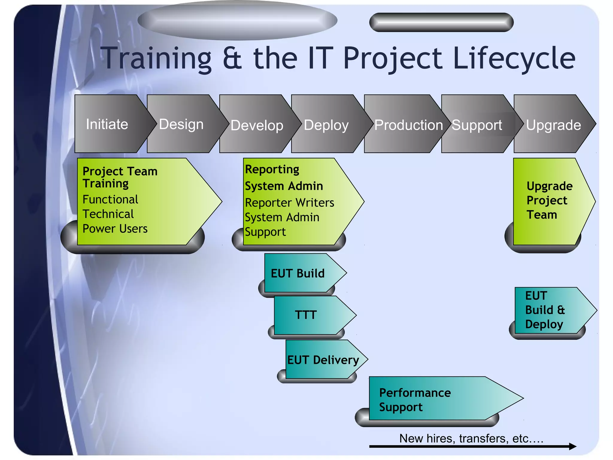 Training & the IT Project Lifecycle
Initiate       Design   Develop     Deploy       Production Support        Upgrade


Project Team             Reporting
Training                 System Admin                                      Upgrade
Functional               Reporter Writers                                  Project
Technical                System Admin                                      Team
Power Users              Support


                             EUT Build
                                                                           EUT
                                   TTT                                     Build &
                                                                           Deploy


                                  EUT Delivery

                                                 Performance
                                                 Support

                                                    New hires, transfers, etc….
 