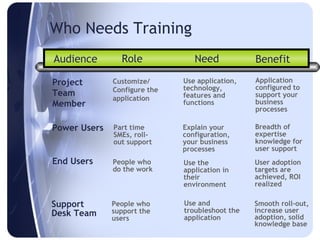 Who Needs Training
Audience        Role             Need            Benefit

Project       Customize/      Use application,   Application
              Configure the   technology,        configured to
Team                          features and       support your
              application
Member                        functions          business
                                                 processes

Power Users   Part time       Explain your       Breadth of
              SMEs, roll-     configuration,     expertise
              out support     your business      knowledge for
                              processes          user support
End Users     People who      Use the            User adoption
              do the work     application in     targets are
                              their              achieved, ROI
                              environment        realized

Support       People who      Use and            Smooth roll-out,
Desk Team     support the     troubleshoot the   increase user
              users           application        adoption, solid
                                                 knowledge base
 