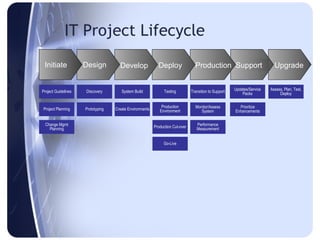 IT Project Lifecycle
 Initiate            Design          Develop               Deploy                Production Support                        Upgrade


Project Guidelines   Discovery        System Build            Testing          Transition to Support   Updates/Service   Assess, Plan, Test,
                                                                                                           Packs              Deploy

                                                             Production          Monitor/Assess          Prioritize
Project Planning     Prototyping   Create Environments      Environment             System             Enhancements


  Change Mgmt                                            Production Cut-over      Performance
    Planning                                                                      Measurement


                                                              Go-Live
 