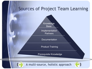 Sources of Project Team Learning


                Knowledge
                  Base
              Implementation
                 Partners

              Documentation


              Product Training


           Prerequisite Knowledge



   A multi-source, holistic approach
 