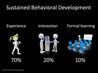 Sustained Behavioral Development 
Experience Interaction Formal learning 
70% 20% 10% 
Sources: Center for Creative Leadership. 
 