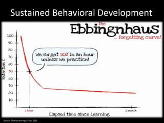 Sustained Behavioral Development 
Source: Charles Jennings, Fuse, 2011 
 