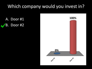 Which company would you invest in? 
A. Door #1 
B. Door #2 
100% 
0% 
Door #1 
Door #2 
 