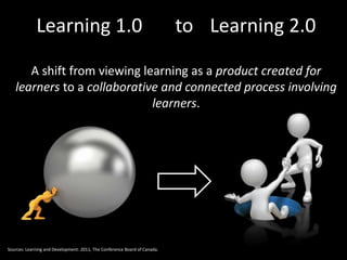 Learning 1.0 to Learning 2.0 
A shift from viewing learning as a product created for 
learners to a collaborative and connected process involving 
learners. 
Sources: Learning and Development: 2011, The Conference Board of Canada. 
 