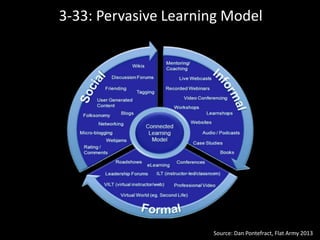 3-33: Pervasive Learning Model 
Source: Dan Pontefract, Flat Army 2013 
 