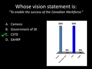 Whose vision statement is: 
“To enable the success of the Canadian Workforce.” 
A. Cameco 
B. Government of SK 
C. CSTD 
D. SAHRP 
Cameco 
Government of SK 
CSTD 
SAHRP 
50% 
0% 
50% 
0% 
 