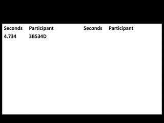 Fastest Responders 
Seconds Participant Seconds Participant 
4.734 3B534D 
 