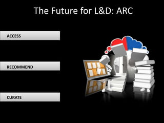 The Future for L&D: ARC 
ACCESS 
RECOMMEND 
CURATE 
 