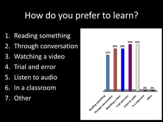 How do you prefer to learn? 
1. Reading something 
2. Through conversation 
3. Watching a video 
4. Trial and error 
5. Listen to audio 
6. In a classroom 
7. Other 
Reading something 
Through conversation 
Trial and error 
Watching a video 
In a classroom 
Listen to audio 
Other 
17% 
20% 20% 
0% 0% 
22% 22% 
 