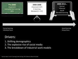 Pre-2000 
Classroom 
Instructor-led training 
(ILT) 
2000-2008 
Classroom (ILT) 
E-learning 
Blended (E + ILT) 
2008-2014… 
Formal 
Informal 
Social 
Blended learning 
Formal learning 
Individual focus 
Social learning 
Group focus 
Drivers: 
1. Shifting demographics 
2. The explosive rise of social media 
3. The breakdown of industrial work models 
Sources: Bersin, From E-Learning to We-Learning, The Conference Board of Canada. 
 