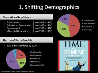 1. Shifting Demographics 
Generational breakdown 
• Traditionalists (born 1925 – 1945) 
• Baby Boom Generation (born 1946 – 1964) 
• Generation X (born 1965 – 1976) 
• Millennial Generation (born 1977 – 1997) 
Generations 
Traditionalists 
Baby Boomers 
45% 
Generation X 
36% 
Millennials 17% 
The rise of the millennials 
• 50% of the workforce by 2020 
Traditionalists 
Baby boomers 
Generation X 
Millennials 
Generation 2020 
51% 
22% 
20% 
6% 
Sources: Bureau of Labor Statistics Employment Projections. 
 