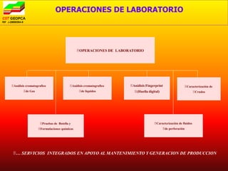 OPERACIONES DE LABORATORIO




                                            OPERACIONES DE LABORATORIO




Análisis cromatografico               Anàlisis cromatografico   Anàlisis Fingerprint               Caracterizaciòn de
        de Gas                              de lìquidos           (Huella digital)                          Crudos




                   Pruebas de Botella y                                         Caracterización de fluidos
                  Formulaciones químicas                                               de perforación




 … SERVICIOS INTEGRADOS EN APOYO AL MANTENIMIENTO Y GENERACION DE PRODUCCION
 